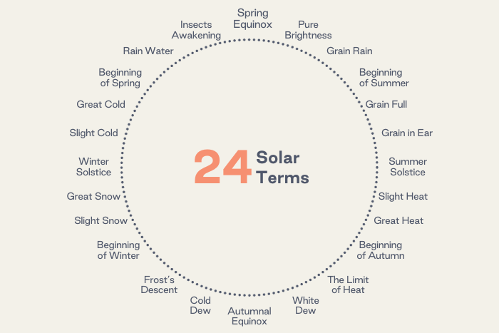 An Introduction to the Chinese 24 Solar Term Calendar