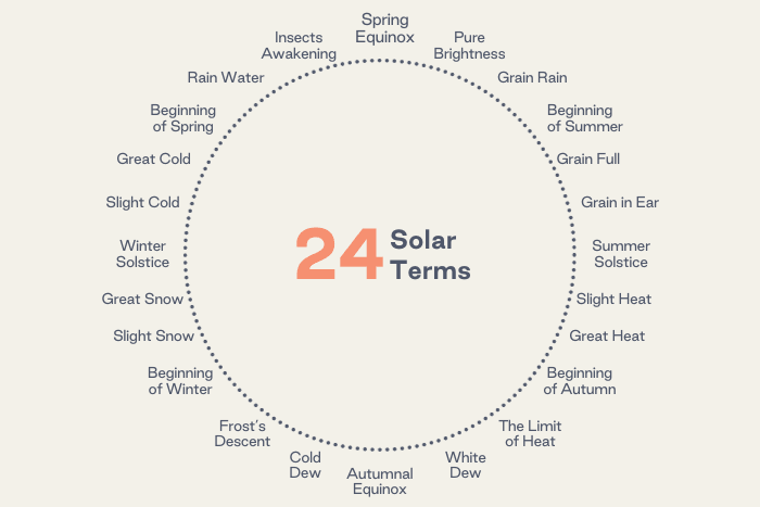 An Introduction to the Chinese 24 Solar Term Calendar - NOOCI